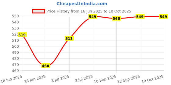 myntra.com Leeford Abdominal Support Belt leeford Price History Graph from 16 Jun 2025 to 10 Oct 2025