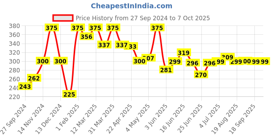 myntra.com Leeford Adjustable Designer Knee Cap leeford Price History Graph from 27 Sep 2024 to 7 Oct 2025