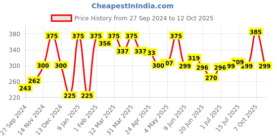 myntra.com Leeford Adjustable Designer Knee Cap leeford Price History Graph from 27 Sep 2024 to 7 Oct 2025