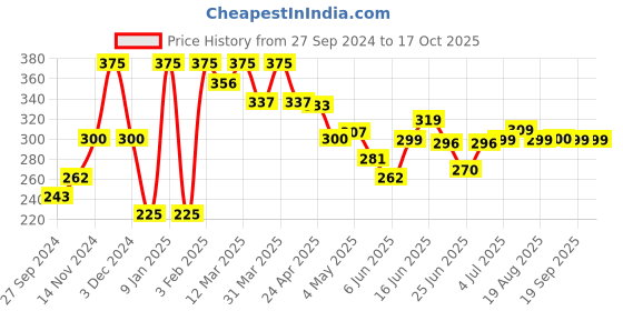 myntra.com Leeford Adjustable Knee Cap leeford Price History Graph from 27 Sep 2024 to 16 Oct 2025