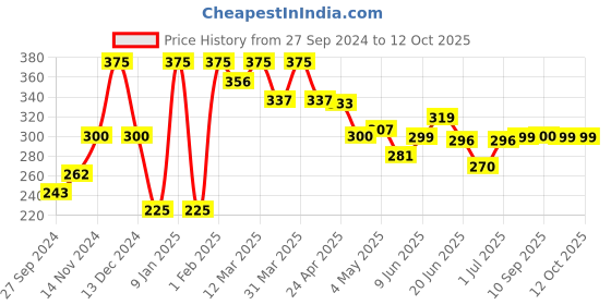 myntra.com Leeford Adjustable Knee Cap leeford Price History Graph from 27 Sep 2024 to 12 Oct 2025