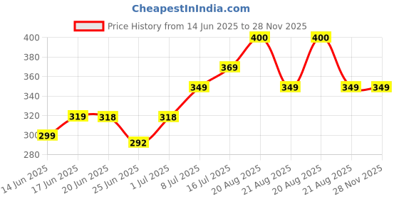 myntra.com Leeford Arm Sling leeford Price History Graph from 14 Jun 2025 to 28 Nov 2025