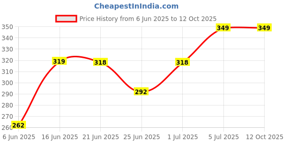 myntra.com Leeford Arm Sling Baggy leeford Price History Graph from 6 Jun 2025 to 11 Oct 2025