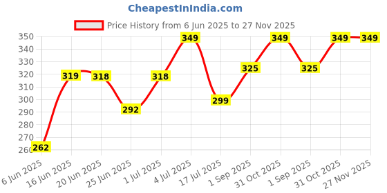 myntra.com Leeford Arm Sling Baggy leeford Price History Graph from 6 Jun 2025 to 27 Nov 2025