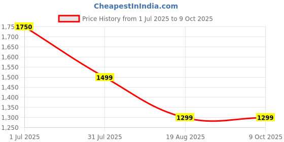 myntra.com Leeford Back Rest Pillow leeford Price History Graph from 1 Jul 2025 to 8 Oct 2025