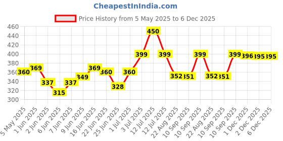 myntra.com Leeford Clinsol Anti Acne Face Wash - 100 g leeford Price History Graph from 5 May 2025 to 6 Dec 2025