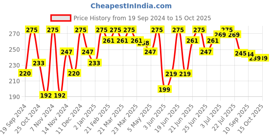myntra.com Leeford Clinsol Foaming Face Wash-60 ml leeford Price History Graph from 19 Sep 2024 to 15 Oct 2025