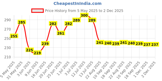 myntra.com Leeford Clinsol Oil Control Face Wash For Acne & Pimple Free Skin - 70 g leeford Price History Graph from 5 May 2025 to 1 Dec 2025