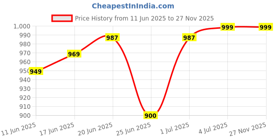 myntra.com Leeford Contoured Lumbo Sacral Support Belt leeford Price History Graph from 11 Jun 2025 to 27 Nov 2025