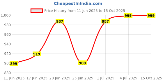 myntra.com Leeford Contoured Lumbo Sacral Support Belt leeford Price History Graph from 11 Jun 2025 to 14 Oct 2025