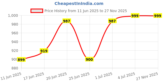 myntra.com Leeford Contoured Lumbo Sacral Support Belt leeford Price History Graph from 11 Jun 2025 to 27 Nov 2025