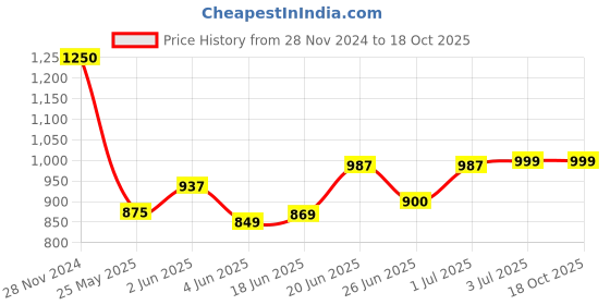 myntra.com Leeford Himalyan Pure Shilajit Gold Resin With Swarna Bhasma - 20 g leeford Price History Graph from 28 Nov 2024 to 18 Oct 2025