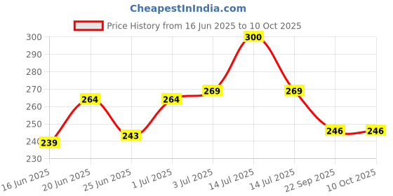 myntra.com Leeford Kidogem Set of 2 Gentle Baby Shampoo - 100ml each leeford Price History Graph from 16 Jun 2025 to 10 Oct 2025