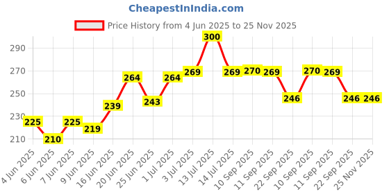 myntra.com Leeford Kids Set Of 3 Kidogem Baby Soap - 75 g Each leeford Price History Graph from 4 Jun 2025 to 24 Nov 2025