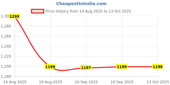 myntra.com Leeford Knee Support With Hinges For Arthritis, Chronic Knee Pain & Instability leeford Price History Graph from 14 Aug 2025 to 13 Oct 2025