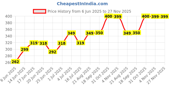 myntra.com Leeford Lightweight Arm Sling leeford Price History Graph from 6 Jun 2025 to 26 Nov 2025