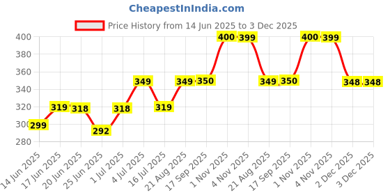 myntra.com Leeford Lightweight Arm Sling leeford Price History Graph from 14 Jun 2025 to 3 Dec 2025