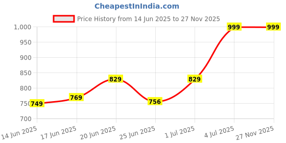myntra.com Leeford Lumbo Sacral Support Belt leeford Price History Graph from 14 Jun 2025 to 27 Nov 2025