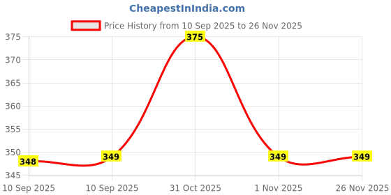 myntra.com Leeford Mango Body Yogurt For Moisturising 200 ml leeford Price History Graph from 10 Sep 2025 to 24 Nov 2025