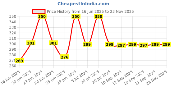 myntra.com Leeford Melagrace Set Of 2 Skin Brightening & Lightening Face Cream - 15 g Each leeford Price History Graph from 16 Jun 2025 to 23 Nov 2025