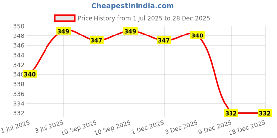 myntra.com Leeford Pack of 2 Clinsol Oil Control Face Wash 100g leeford Price History Graph from 1 Jul 2025 to 28 Dec 2025