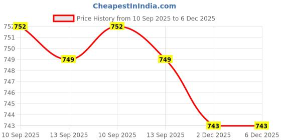 myntra.com Leeford Posture Corrector Belt leeford Price History Graph from 10 Sep 2025 to 5 Dec 2025