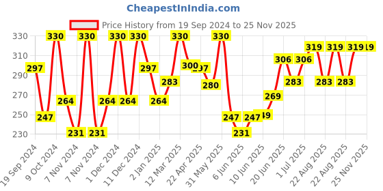 myntra.com Leeford Set Of 2 Acne Toin Anti Acne Face Wash-70g Each leeford Price History Graph from 19 Sep 2024 to 24 Nov 2025