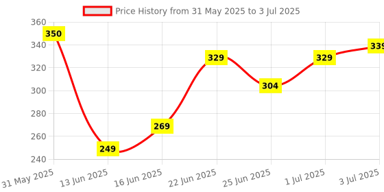 myntra.com Leeford Set Of 2 Bhringraj Oil To Reduce Hair Fall - 100ml Each leeford Price History Graph from 31 May 2025 to 3 Jul 2025