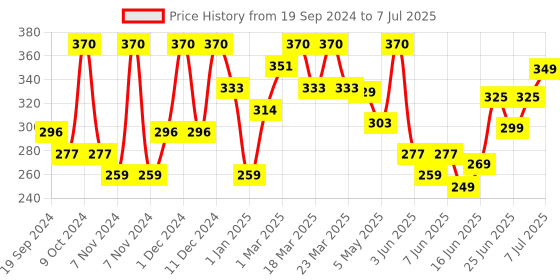 myntra.com Leeford Set Of 2 Clinsol Oil Control Face Wash For Intense Hydration 100 g Each leeford Price History Graph from 19 Sep 2024 to 7 Jul 2025