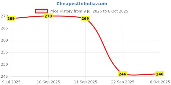 myntra.com Leeford Set Of 2 Elosone-HT Scrub Bar With Charcoal - 75 g Each leeford Price History Graph from 9 Jul 2025 to 6 Oct 2025