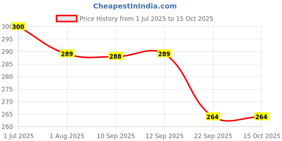 myntra.com Leeford Set Of 2 Elosone-HT Skin Brightening Soap - 75 g Each leeford Price History Graph from 1 Jul 2025 to 15 Oct 2025