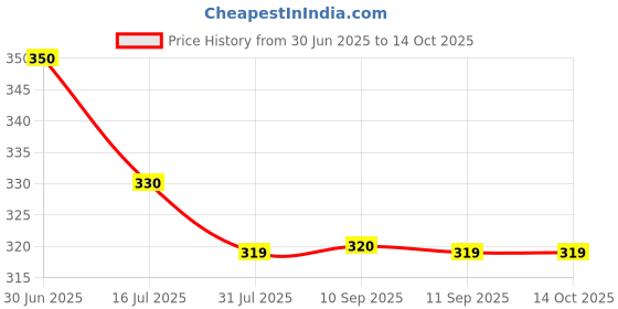 myntra.com Leeford Set Of 2 Keracylic Facewash With Active Beads- 70 g Each leeford Price History Graph from 30 Jun 2025 to 13 Oct 2025