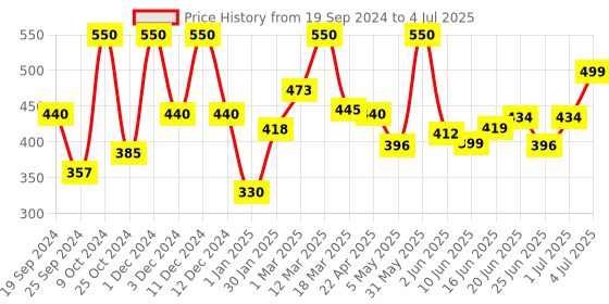 myntra.com Leeford Set Of 2 Keracylic Foaming Face Wash-60 ml Each leeford Price History Graph from 19 Sep 2024 to 4 Jul 2025