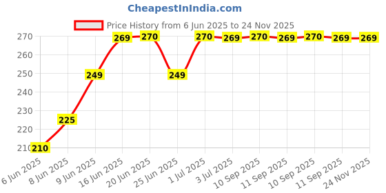 myntra.com Leeford Set Of 2 Kidogem Baby Massage Oil - 100 ml Each leeford Price History Graph from 6 Jun 2025 to 23 Nov 2025