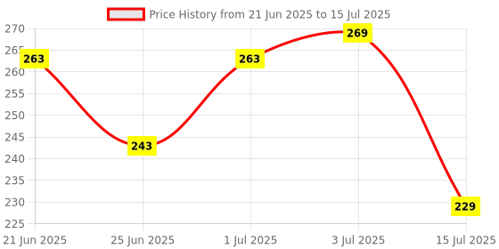 myntra.com Leeford Set Of 2 Leeglys Glycerin With Rose Water - 100 ml Each leeford Price History Graph from 21 Jun 2025 to 3 Jul 2025