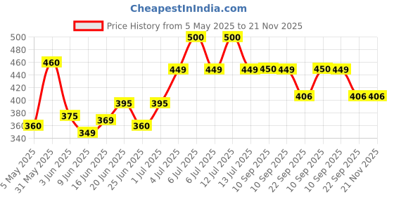 myntra.com Leeford Set Of 2 Navyug Anti Dandruff Hair Oil With Neem Oil - 60 ml Each leeford Price History Graph from 5 May 2025 to 20 Nov 2025