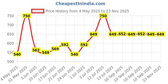 myntra.com Leeford Set Of 2 Navyug Hair Serum With Argan Oil For Hair Growth - 110 ml Each leeford Price History Graph from 4 May 2025 to 22 Nov 2025