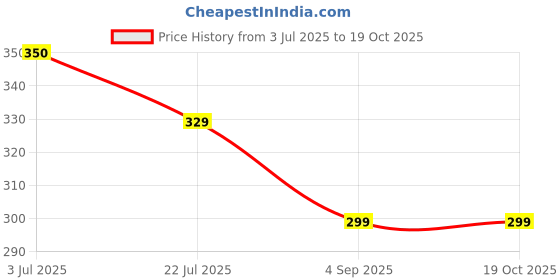 myntra.com Leeford Set Of 2 Oligro Olive Oil With Vitamin E - 100ml Each leeford Price History Graph from 3 Jul 2025 to 18 Oct 2025