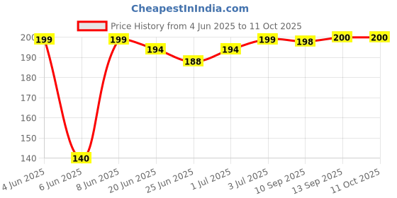 myntra.com Leeford Set Of 2 Set Of 2 Soft Soles Foot Cream For Heal Repair - 30 g Each leeford Price History Graph from 4 Jun 2025 to 10 Oct 2025