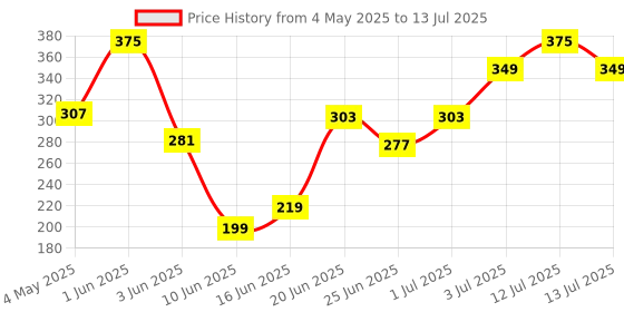 myntra.com Leeford Set Of 3 Aloevera Moisturizing Body Lotion- 100 ml Each leeford Price History Graph from 4 May 2025 to 13 Jul 2025