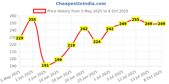 myntra.com Leeford Set Of 3 Eloway Cold Cream- 50 g Each leeford Price History Graph from 5 May 2025 to 8 Oct 2025