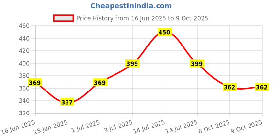myntra.com Leeford Set Of 3 Gentle Baby Shampoo- 100 ml Each leeford Price History Graph from 16 Jun 2025 to 9 Oct 2025