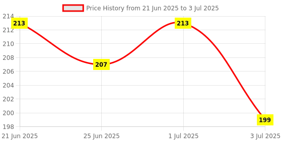 myntra.com Leeford Set Of 3 Instant Anti Microbial Action Acnetoin Soap - 75 g Each leeford Price History Graph from 21 Jun 2025 to 3 Jul 2025