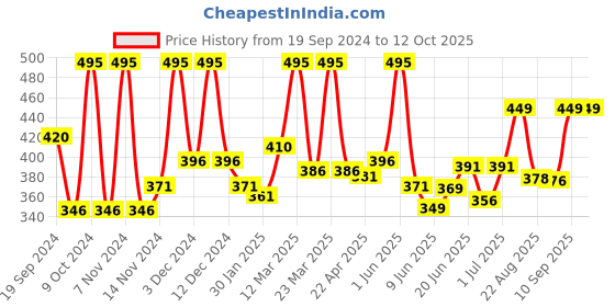 myntra.com Leeford Set Of 3 Keracylic Face Wash-70g Each leeford Price History Graph from 19 Sep 2024 to 11 Oct 2025