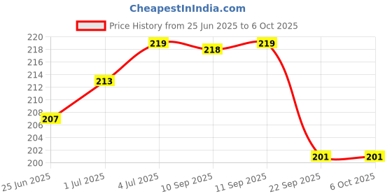 myntra.com Leeford Set Of 3 Lee-Neem & Turmeric Soaps- 75 g Each leeford Price History Graph from 25 Jun 2025 to 6 Oct 2025