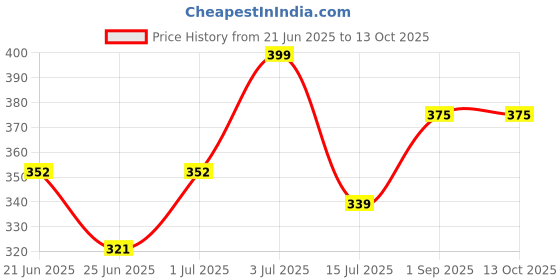 myntra.com Leeford Set Of 3 Leeglys Glycerin With Rose Water - 100 ml Each leeford Price History Graph from 21 Jun 2025 to 13 Oct 2025