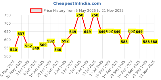 myntra.com Leeford Set Of 3 Navyug Anti Dandruff Hair Oil With Neem Oil - 60 ml Each leeford Price History Graph from 5 May 2025 to 21 Nov 2025