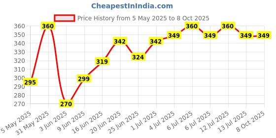 myntra.com Leeford Set Of 3 Navyug Bhringraj Hair Oil - 60 ml Each leeford Price History Graph from 5 May 2025 to 7 Oct 2025