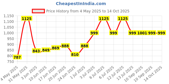 myntra.com Leeford Set Of 3 Navyug Hair Serum With Argan Oil & Vitamin E - 110 ml Each leeford Price History Graph from 4 May 2025 to 14 Oct 2025