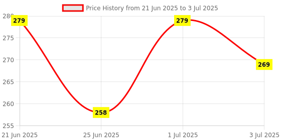 myntra.com Leeford Set Of 4 Instant Anti Microbial Action Acnetoin Soap - 75 g Each leeford Price History Graph from 21 Jun 2025 to 3 Jul 2025